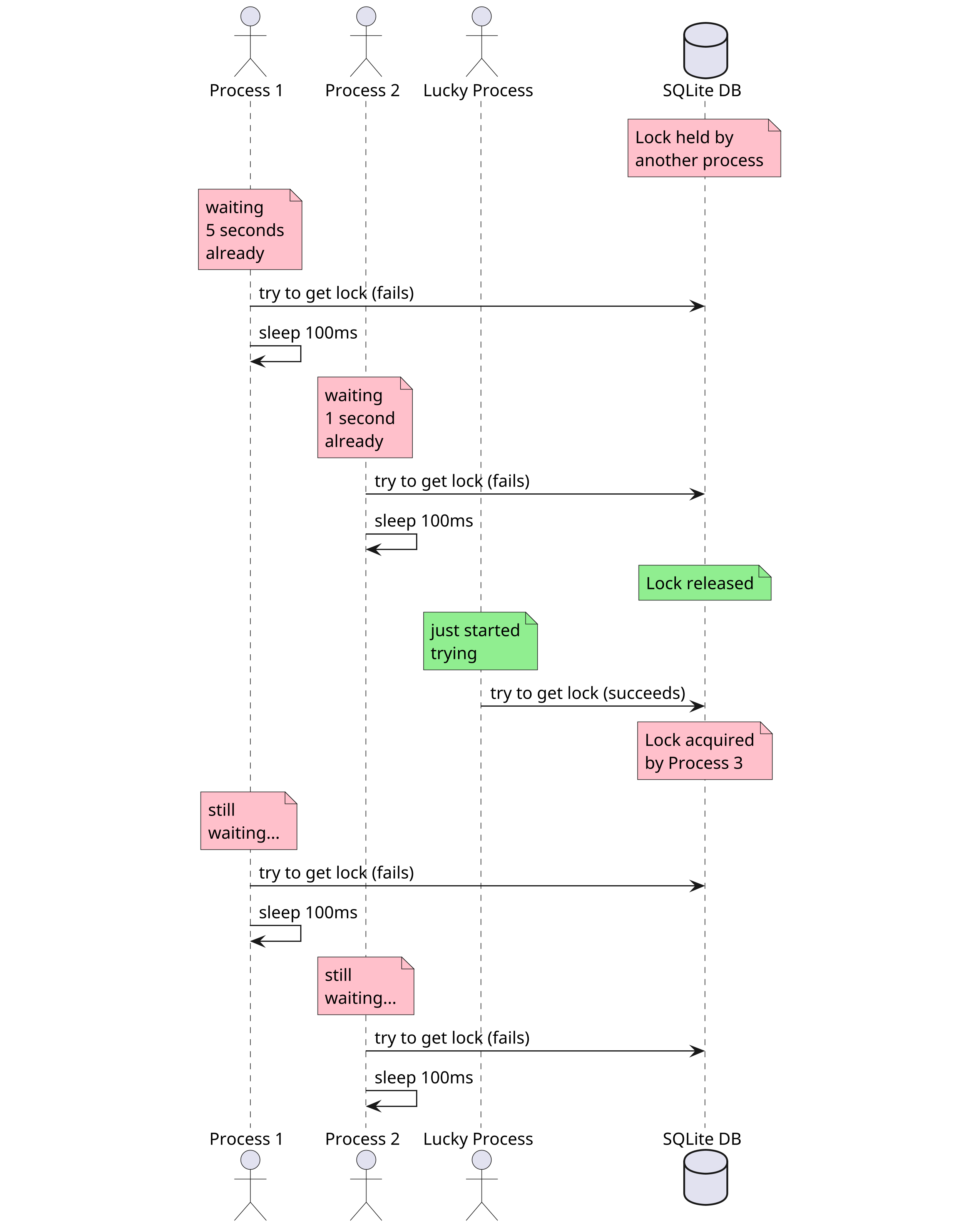 Diagram of multiple processes trying to get the SQLite DB lock