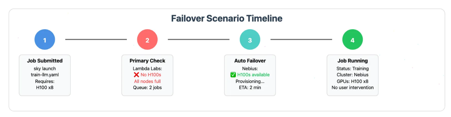 Automatic failover process when SkyPilot seamlessly redirects workloads from capacity-constrained clusters to available resources without manual intervention.