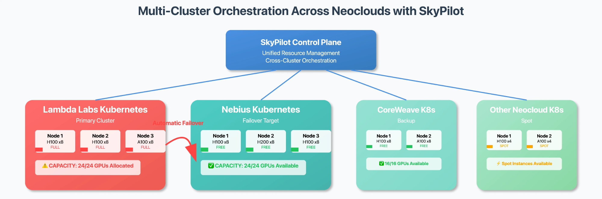 SkyPilot orchestrates AI workloads across multiple Neocloud Kubernetes clusters with automatic failover capabilities.