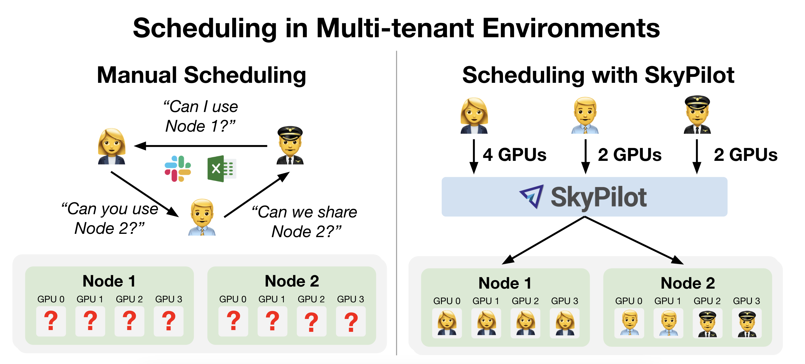 SkyPilot GPU Scheduling