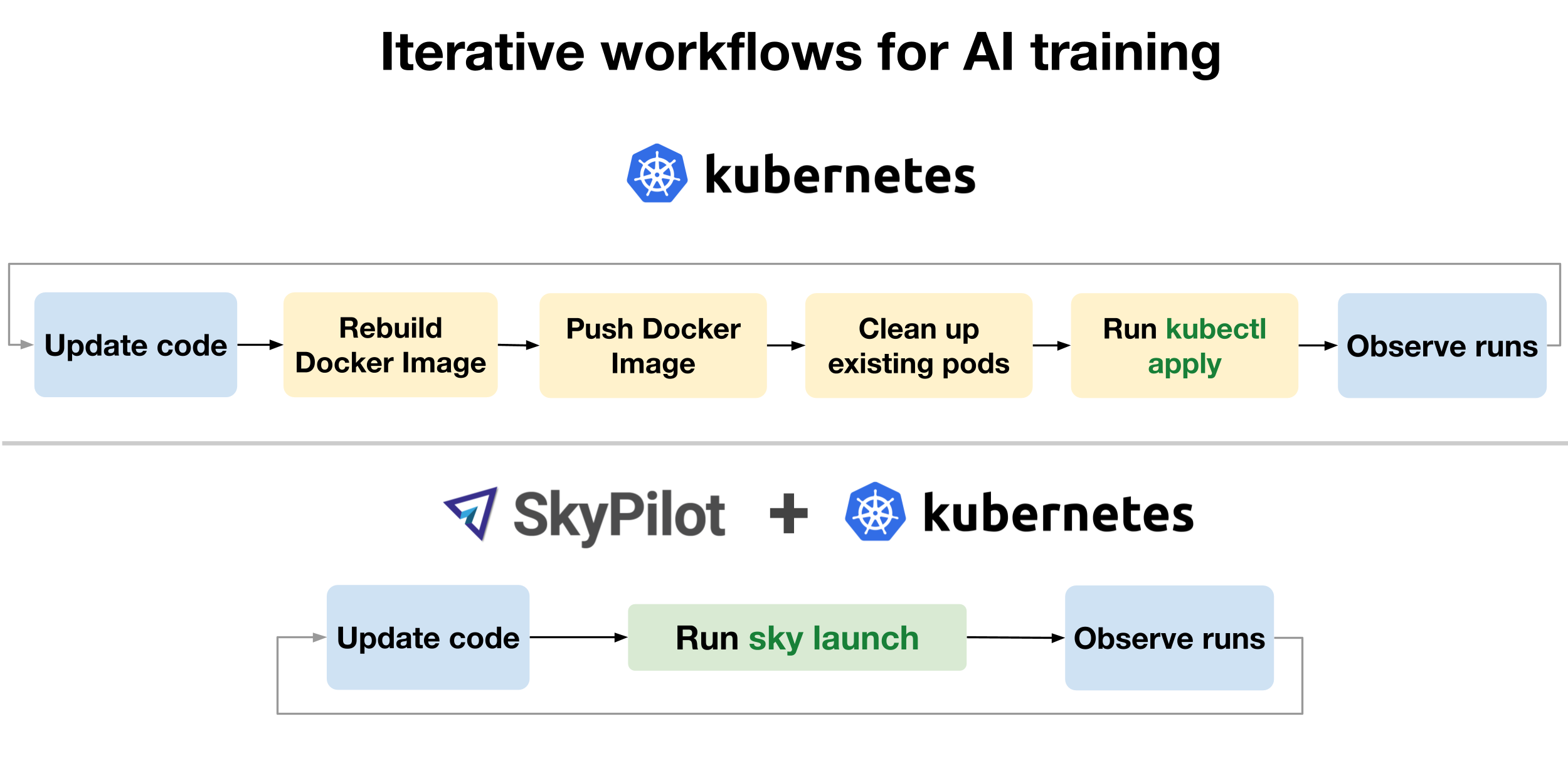 Iterative Development - Kubernetes vs SkyPilot