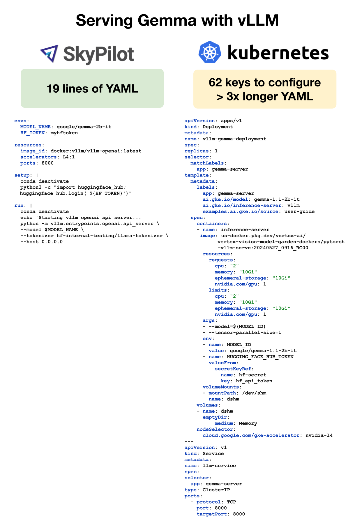 SkyPilot YAML vs Kubernetes YAML