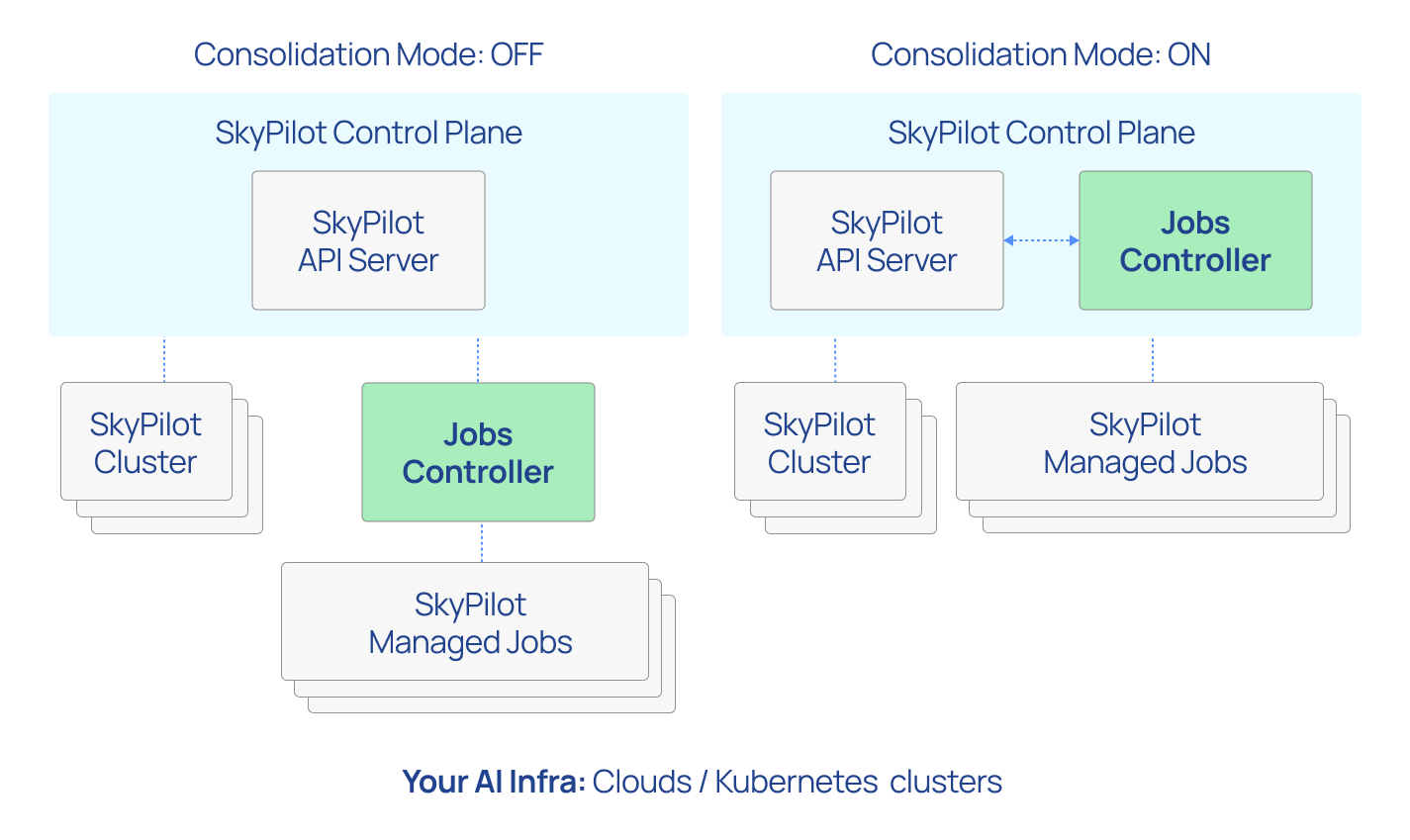 Managed Jobs Consolidation Mode