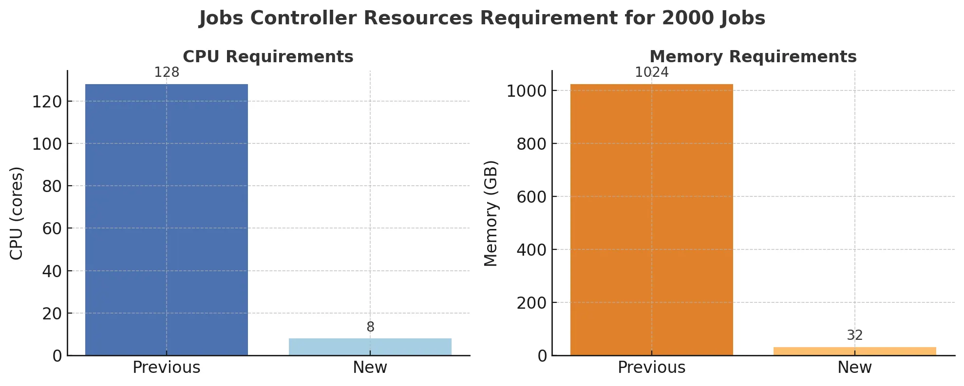 Managed Jobs Scalability