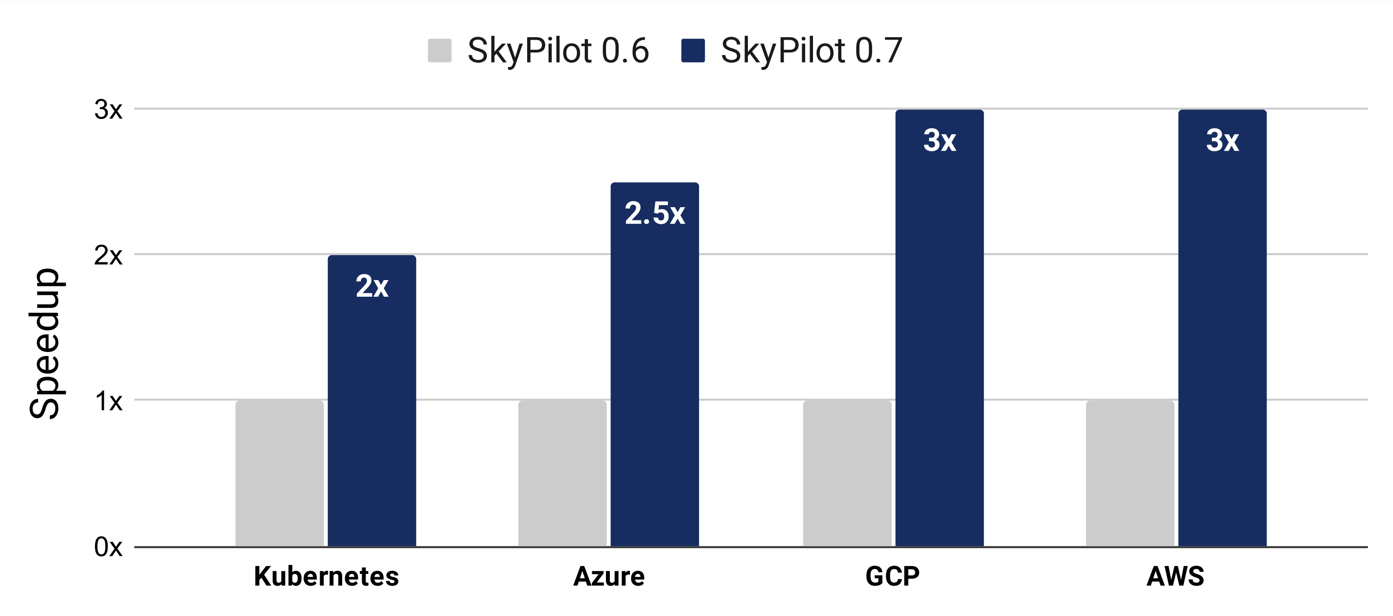 Provisioning Speedup