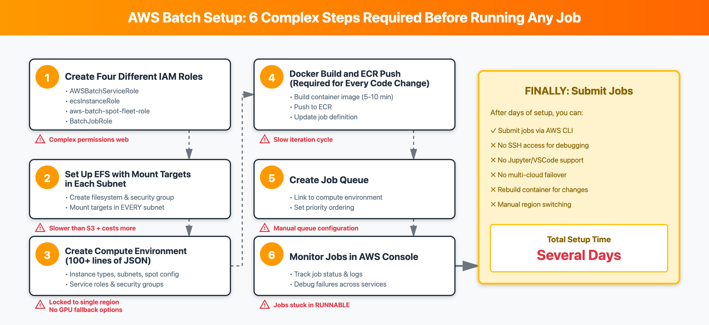 AWS Batch Setup: 6 Complex Steps Required Before Running Any Job