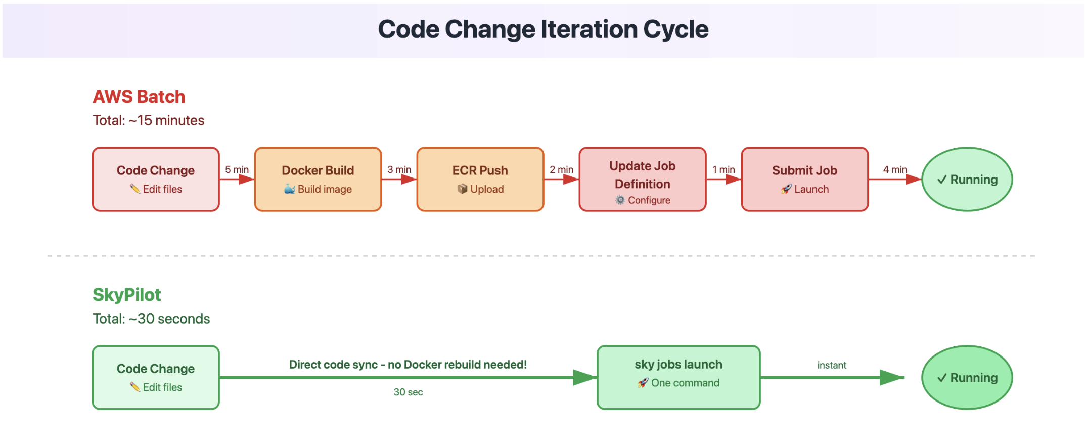 Code Change Iteration Cycle: AWS Batch vs SkyPilot