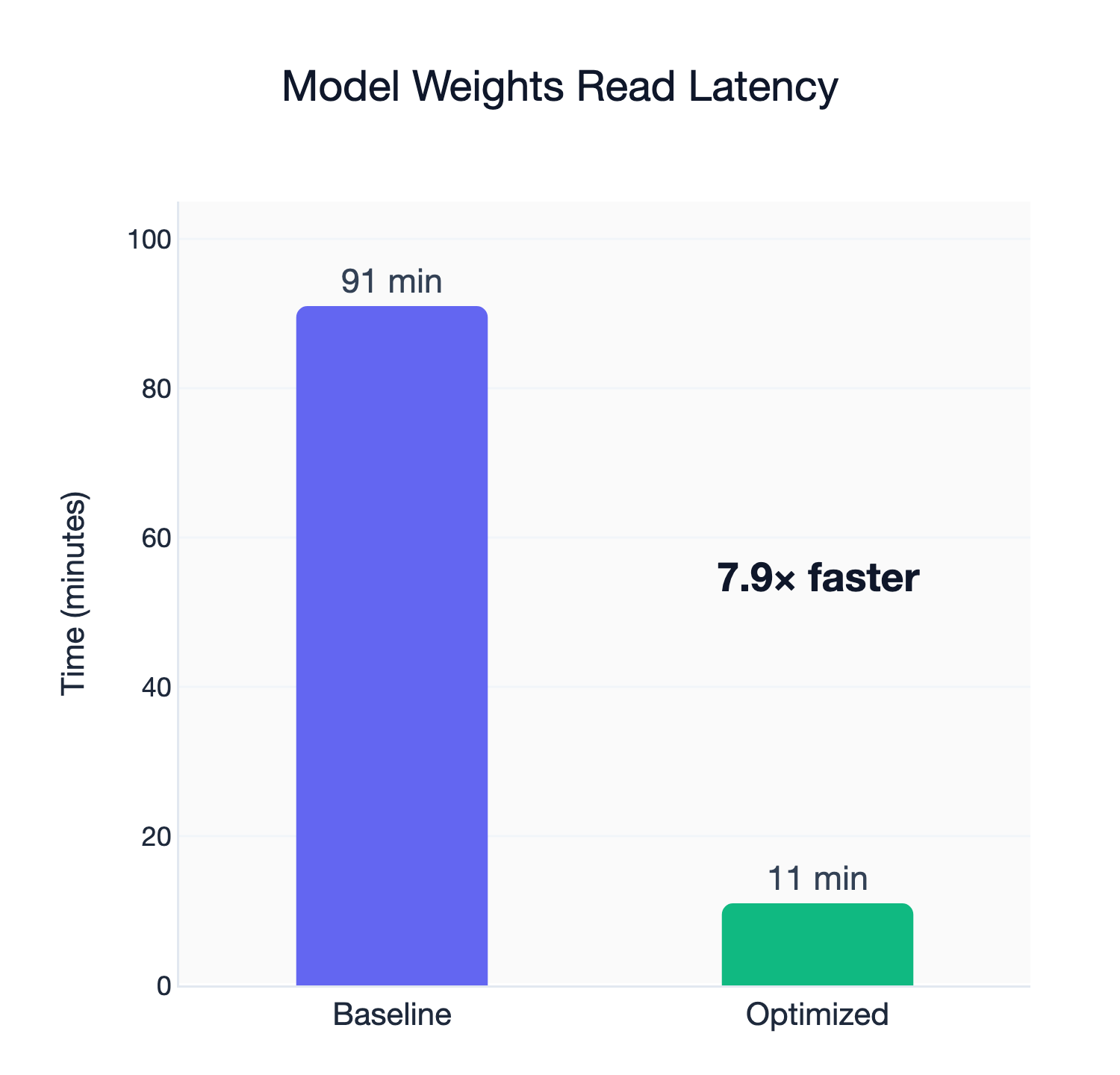 model load improvement