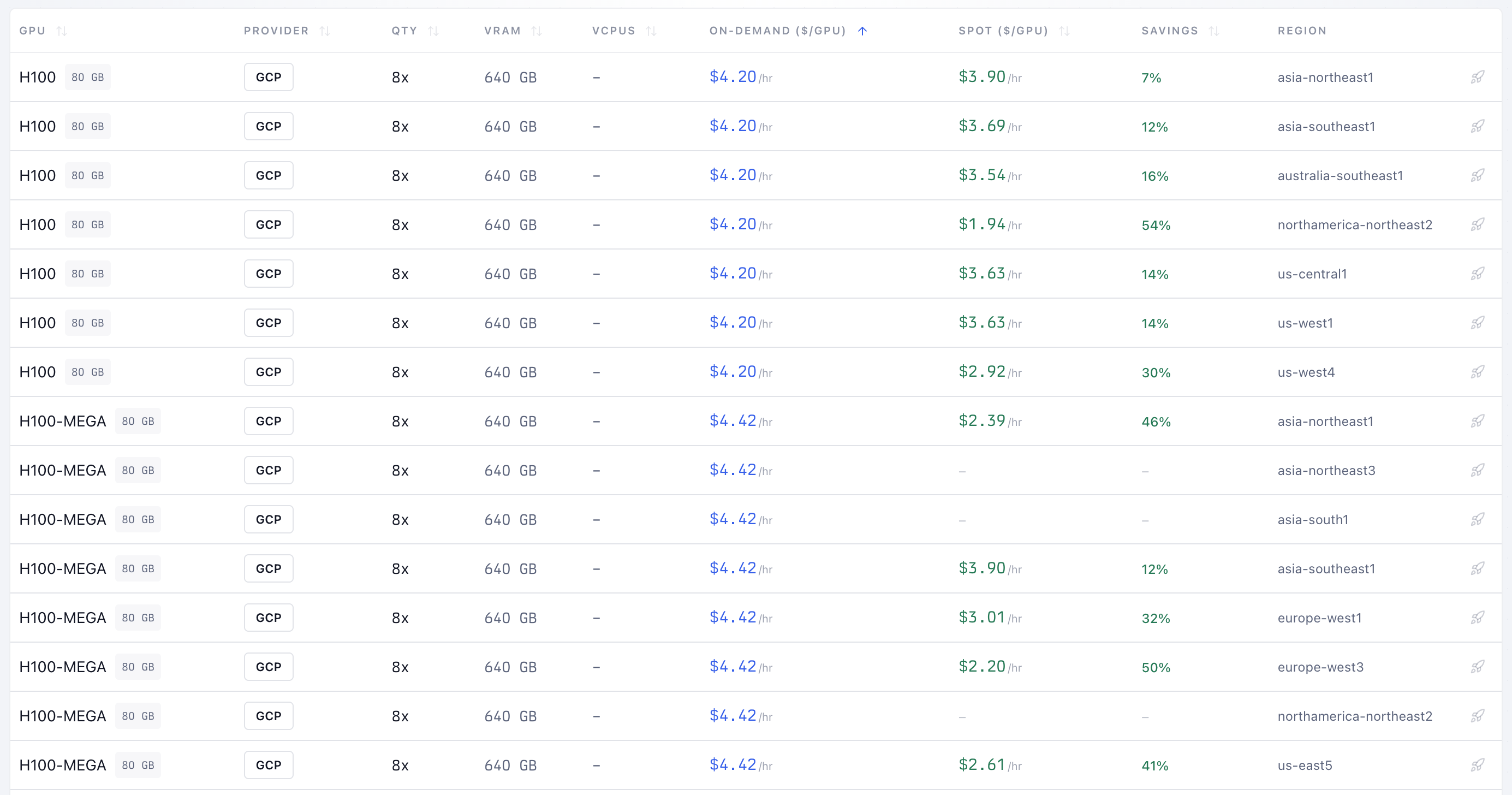 H100:8 pricing across GCP regions