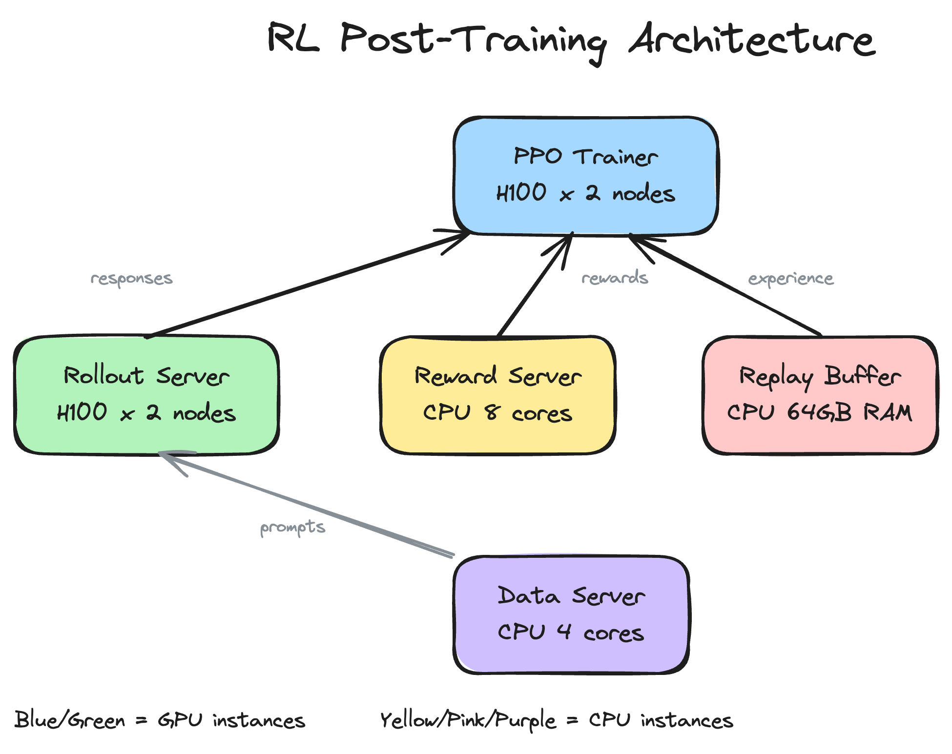 RL Post-Training Architecture