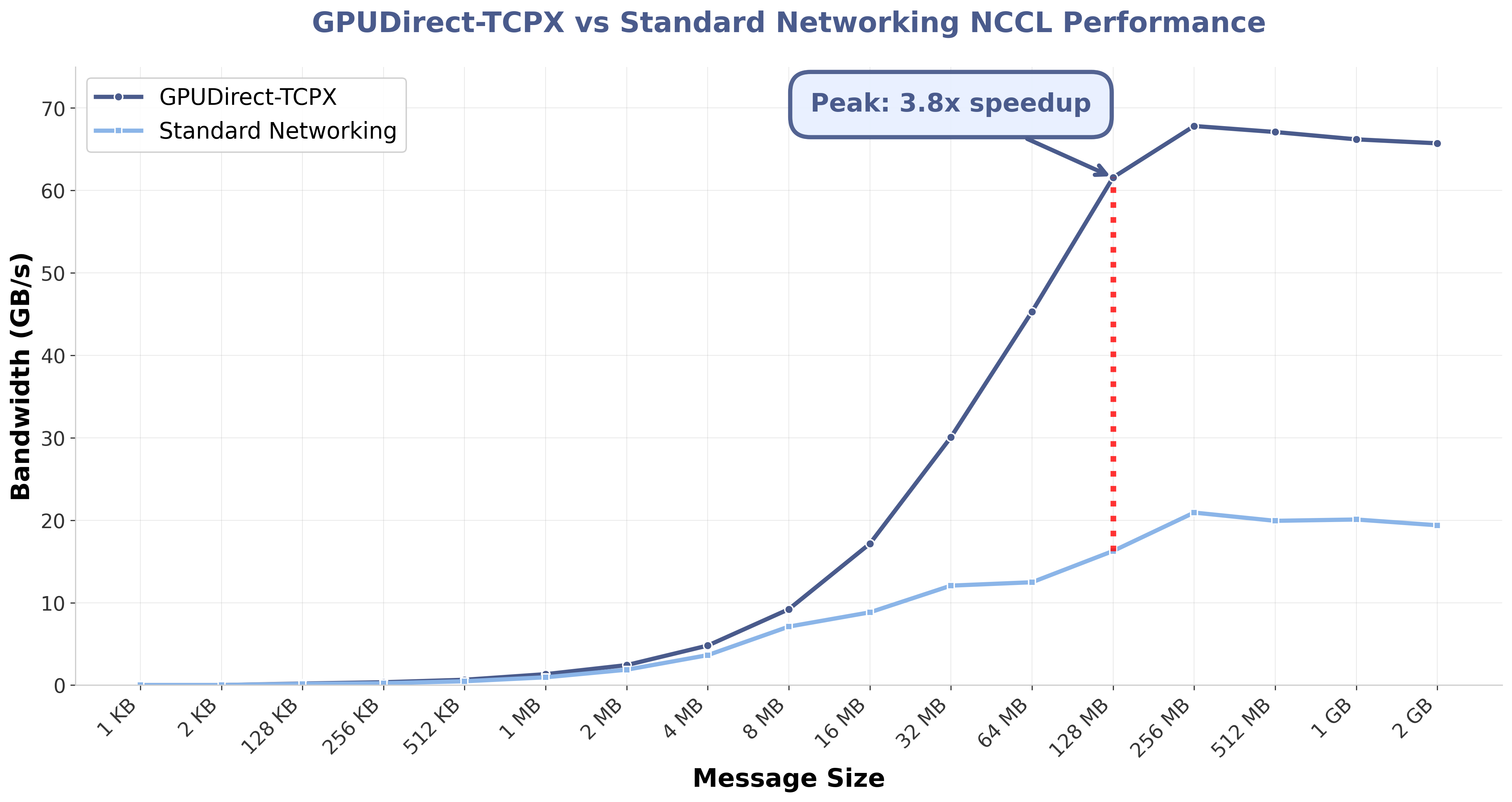 NCCL performance skypilot