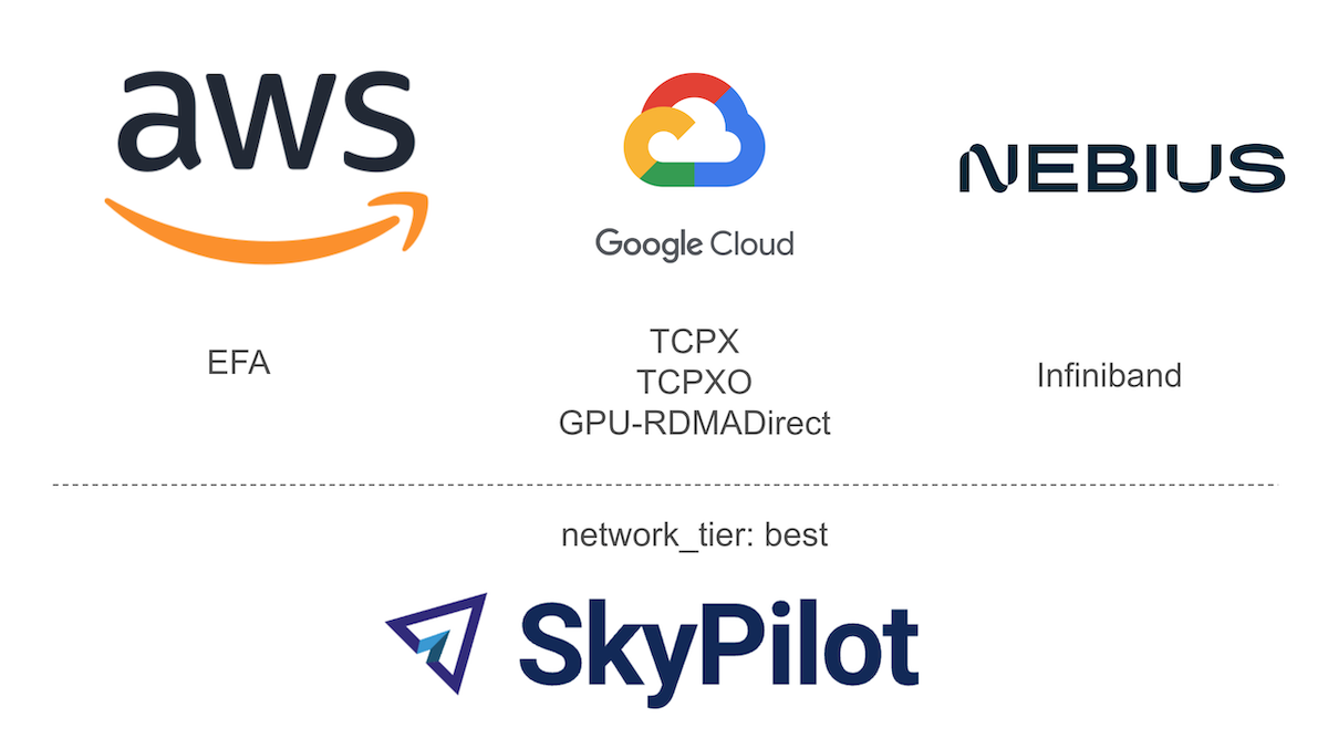 Summary of different clouds