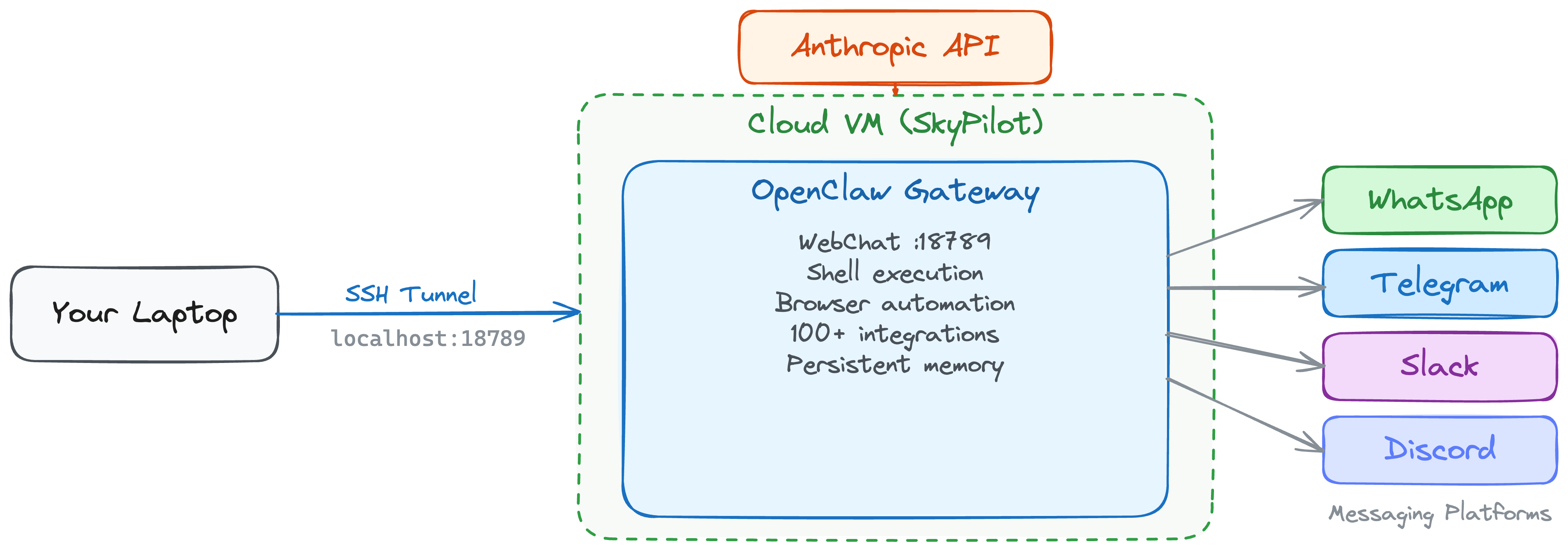 OpenClaw cloud VM deployment architecture