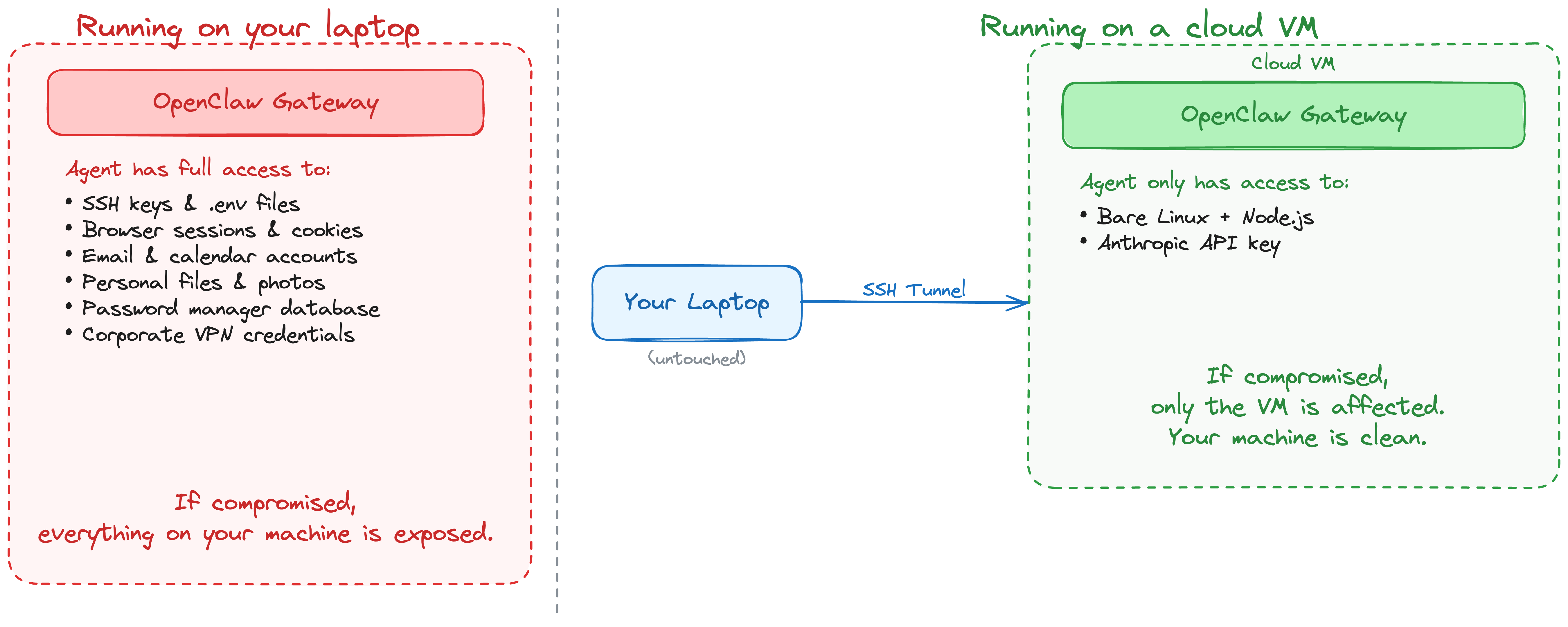 Running OpenClaw on your laptop vs. an isolated cloud VM