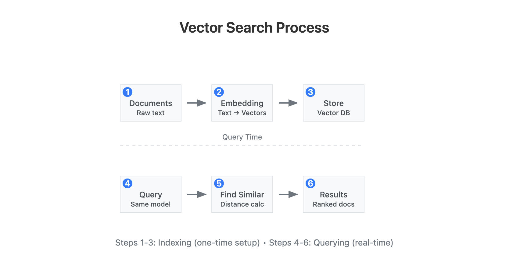 Vector Search Process