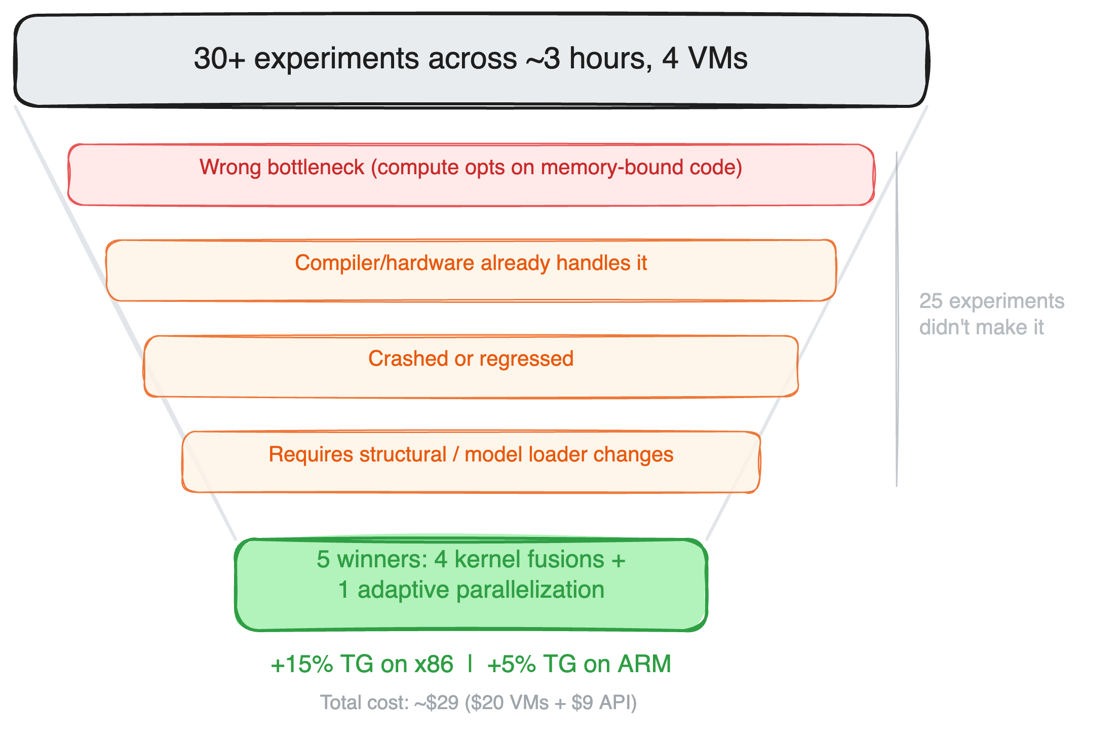 Experiment funnel: 30+ experiments narrowed to 5 winners