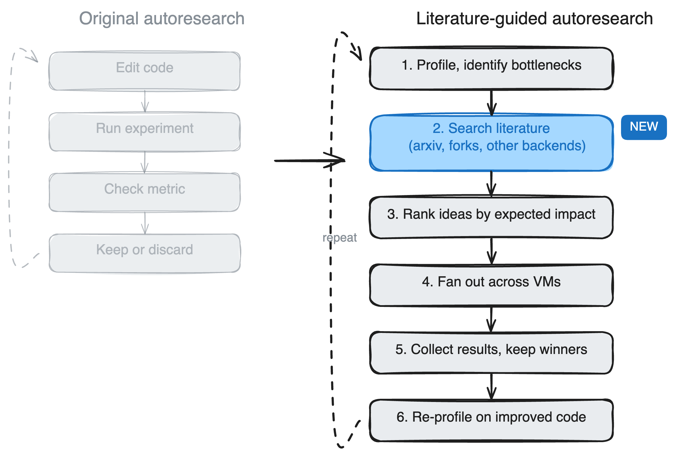Loop diagram: original autoresearch vs. literature-guided autoresearch