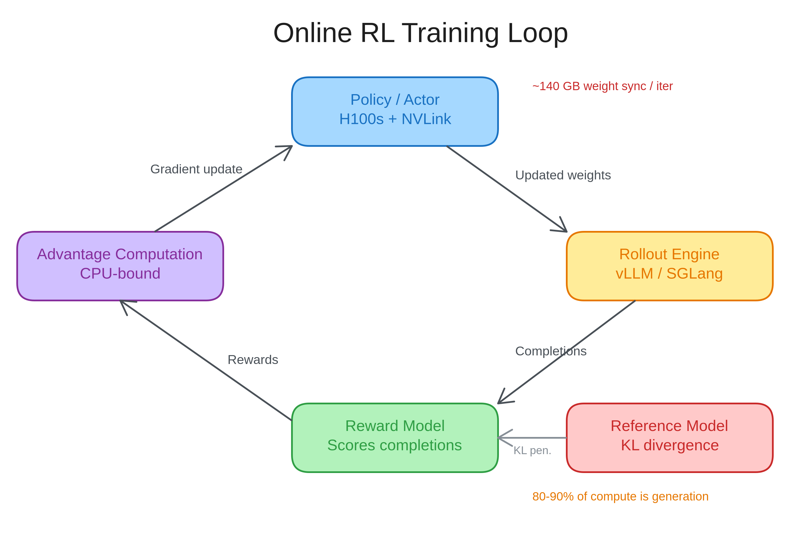 Online RL training loop showing the tight coupling between policy, rollout engine, reward model, reference model, and advantage computation