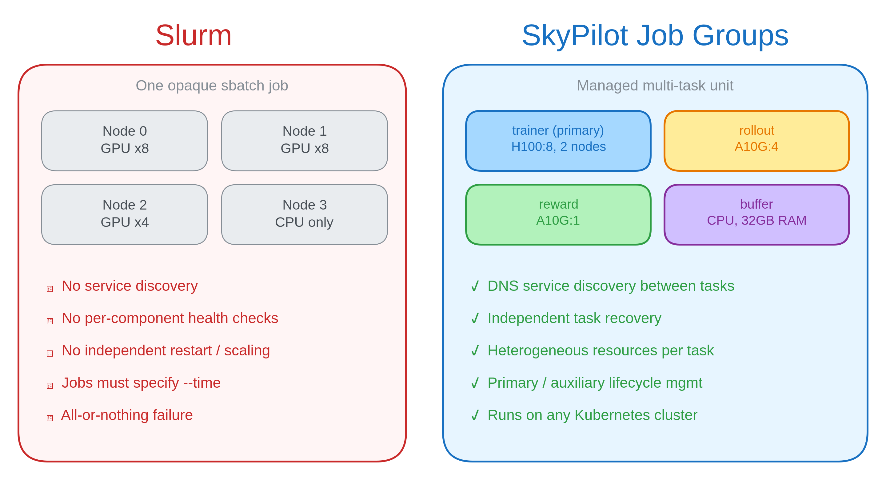 Slurm vs SkyPilot Job Groups: Slurm sees one opaque allocation with no service discovery, while Job Groups manage individual tasks with DNS, independent recovery, and heterogeneous resources