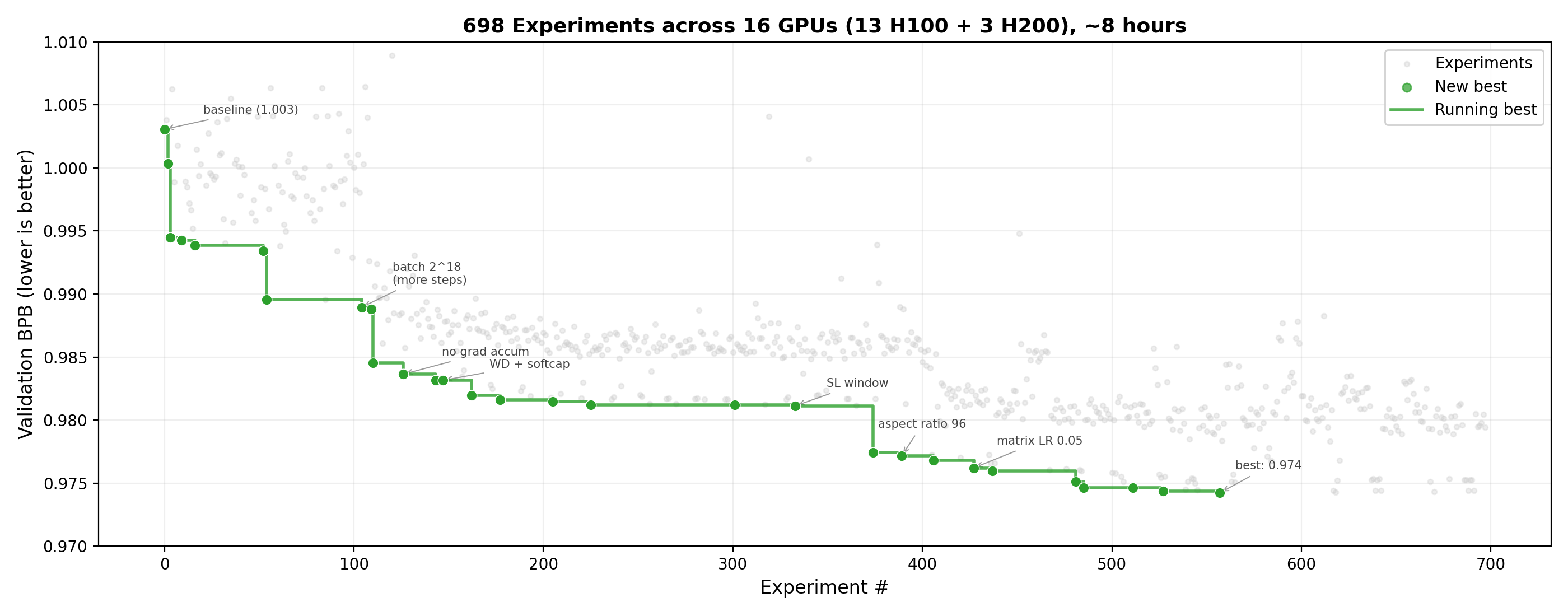 698 experiments across 16 GPUs