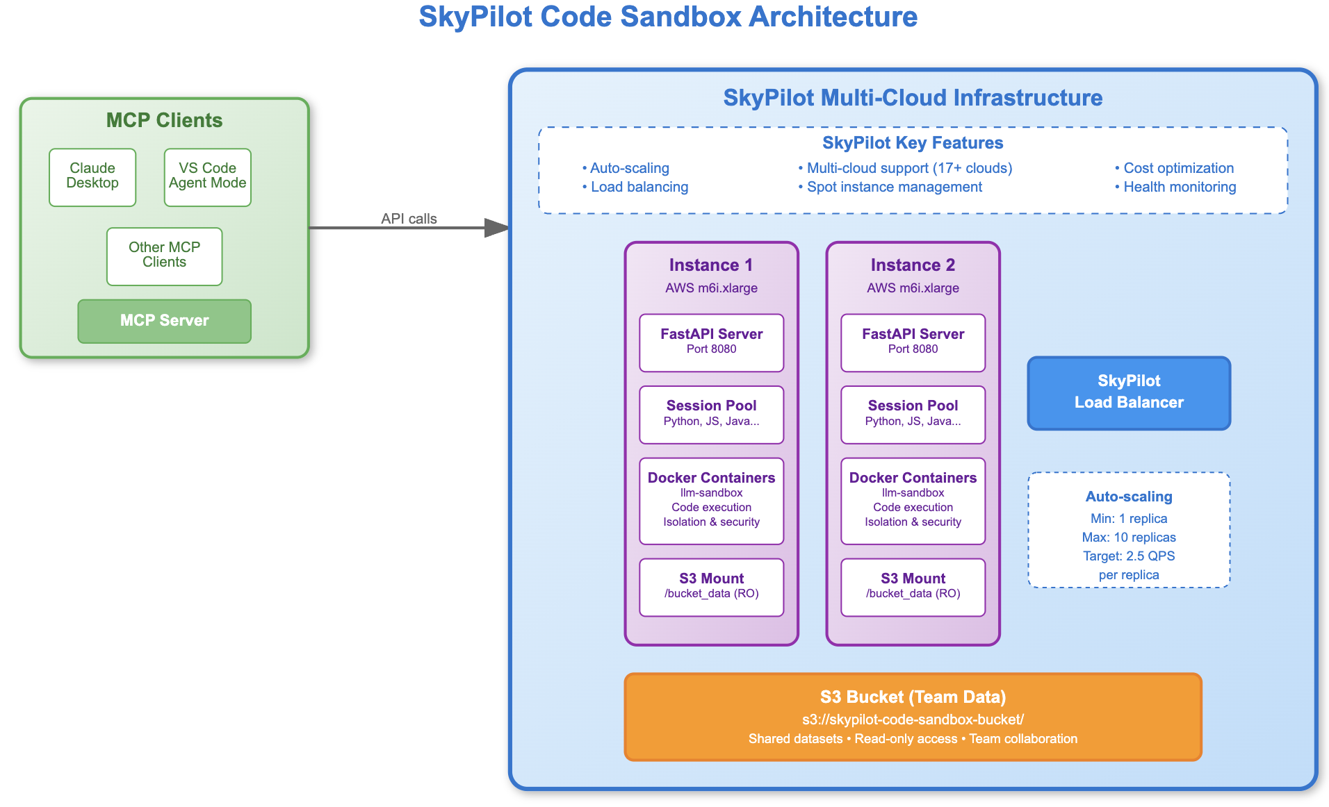 Architecture of SkyPilot Code Sandbox