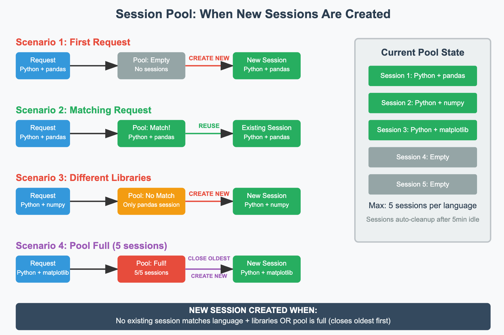 Session pooling