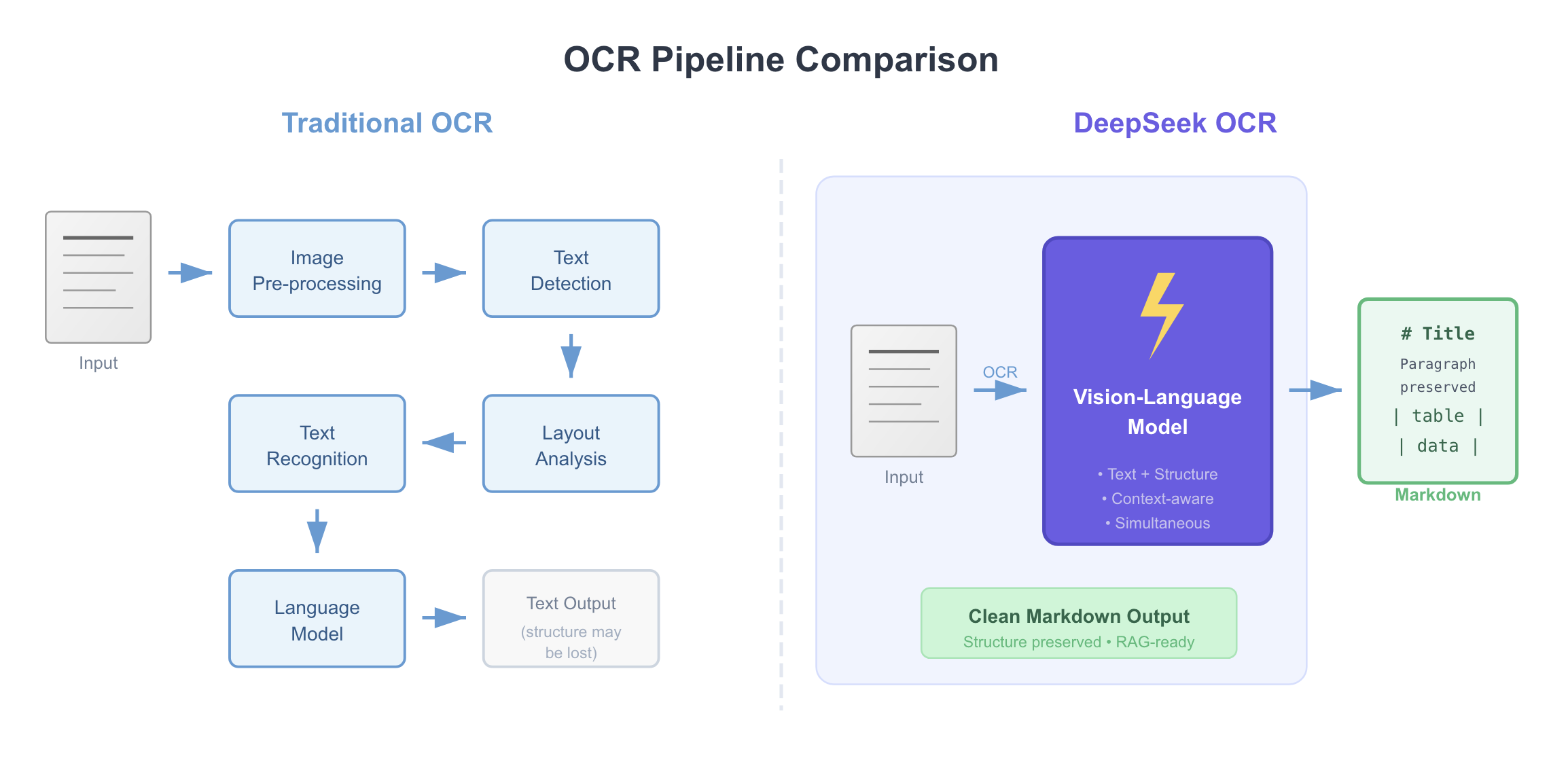 Traditional OCR vs DeepSeek OCR