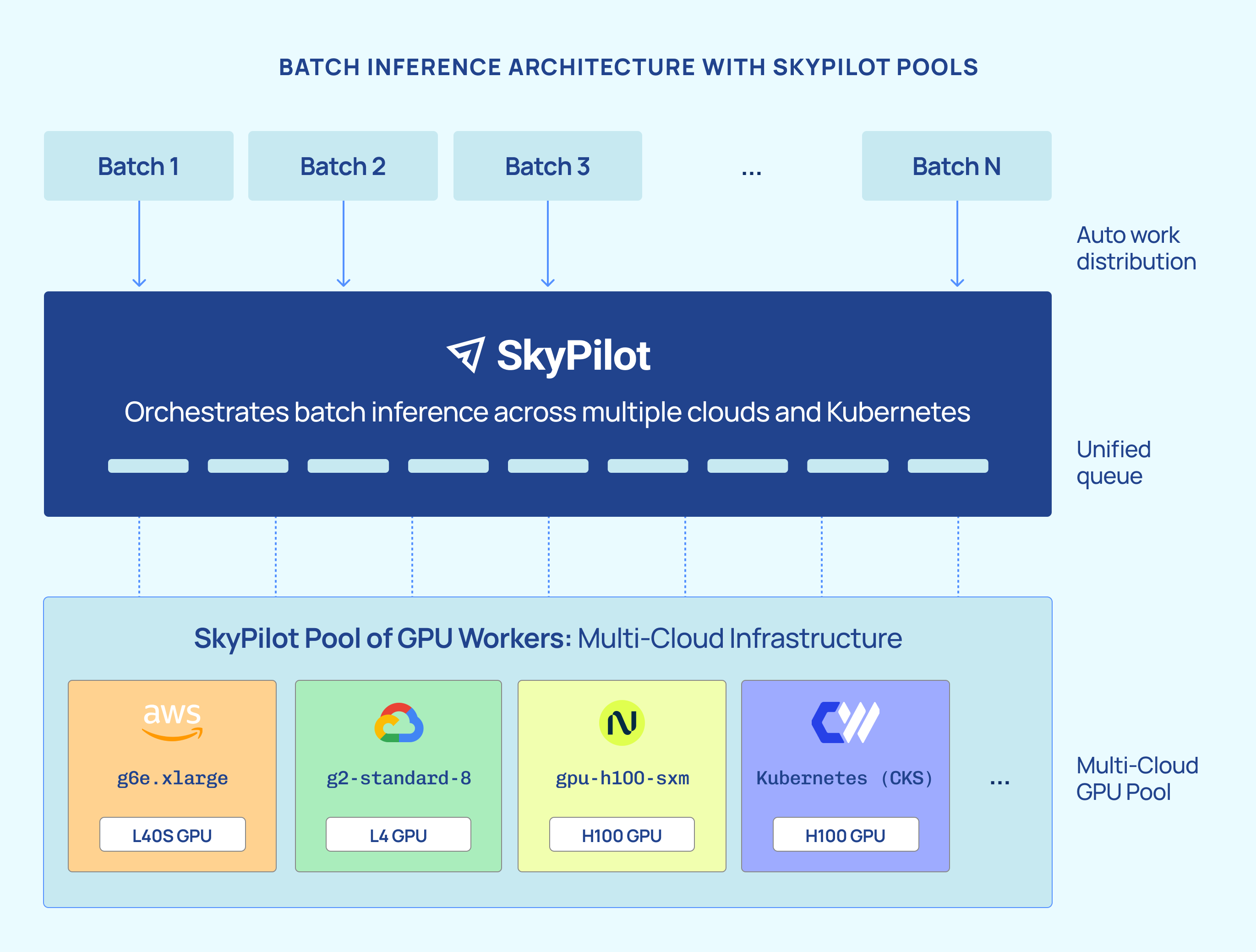 Batch Inference Architecture