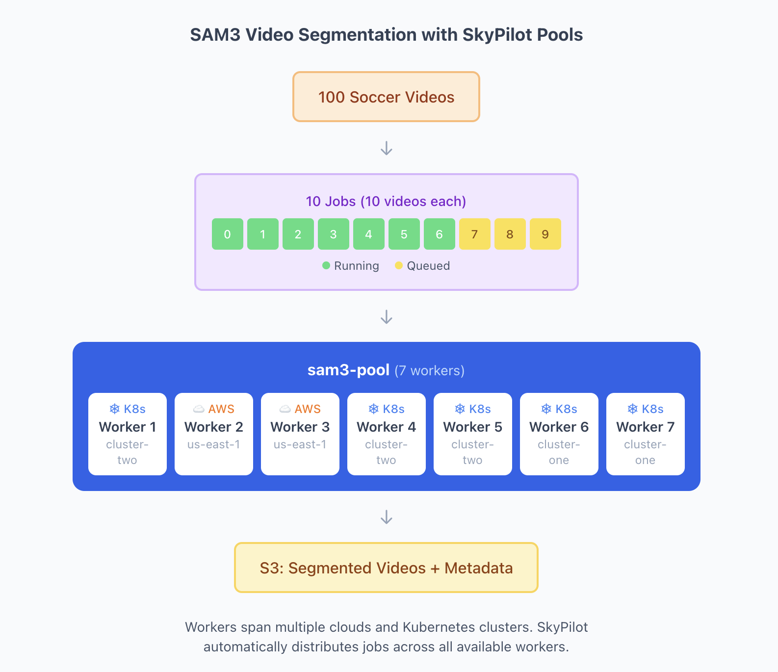 SAM3 Segmentation with SkyPilot Pools