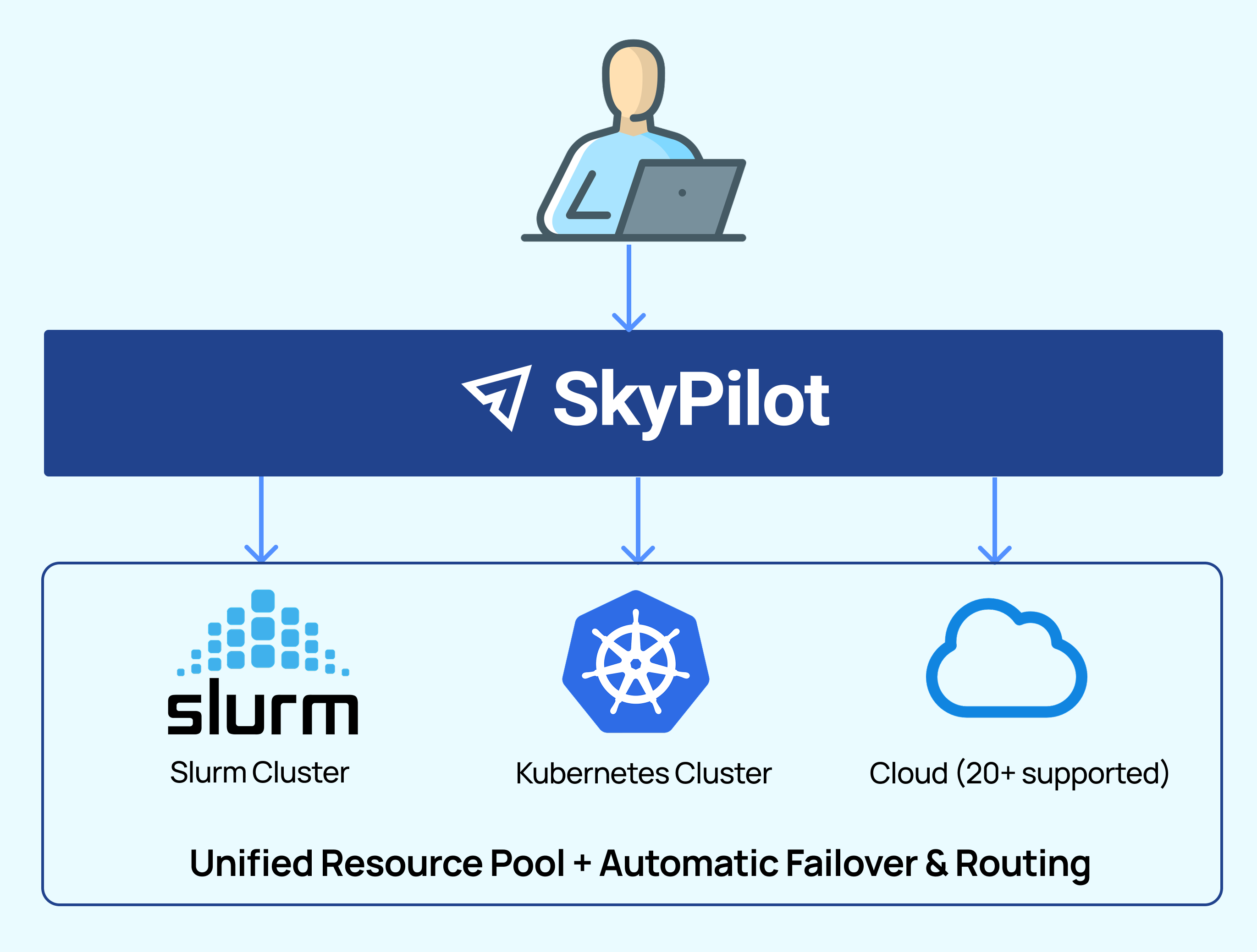SkyPilot unified interface