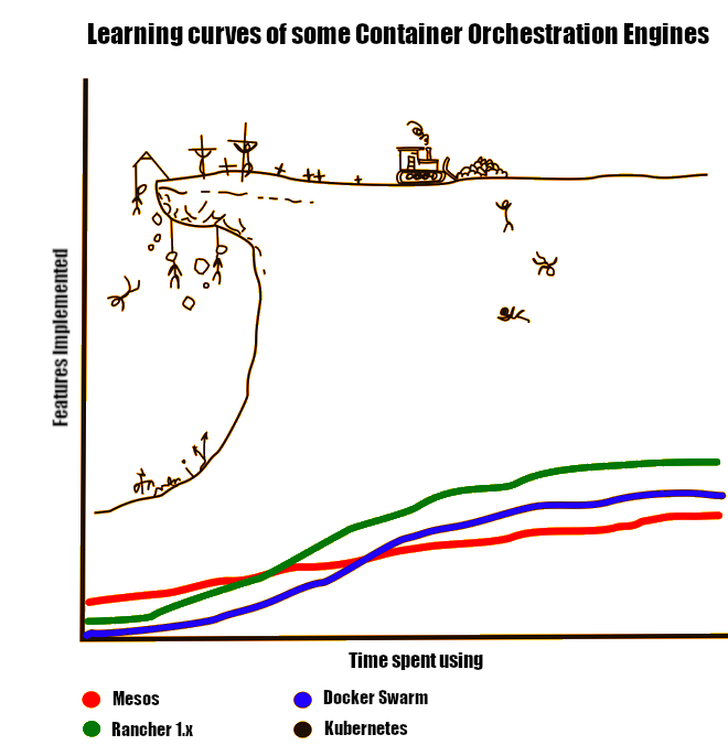 The Kubernetes Learning Curve