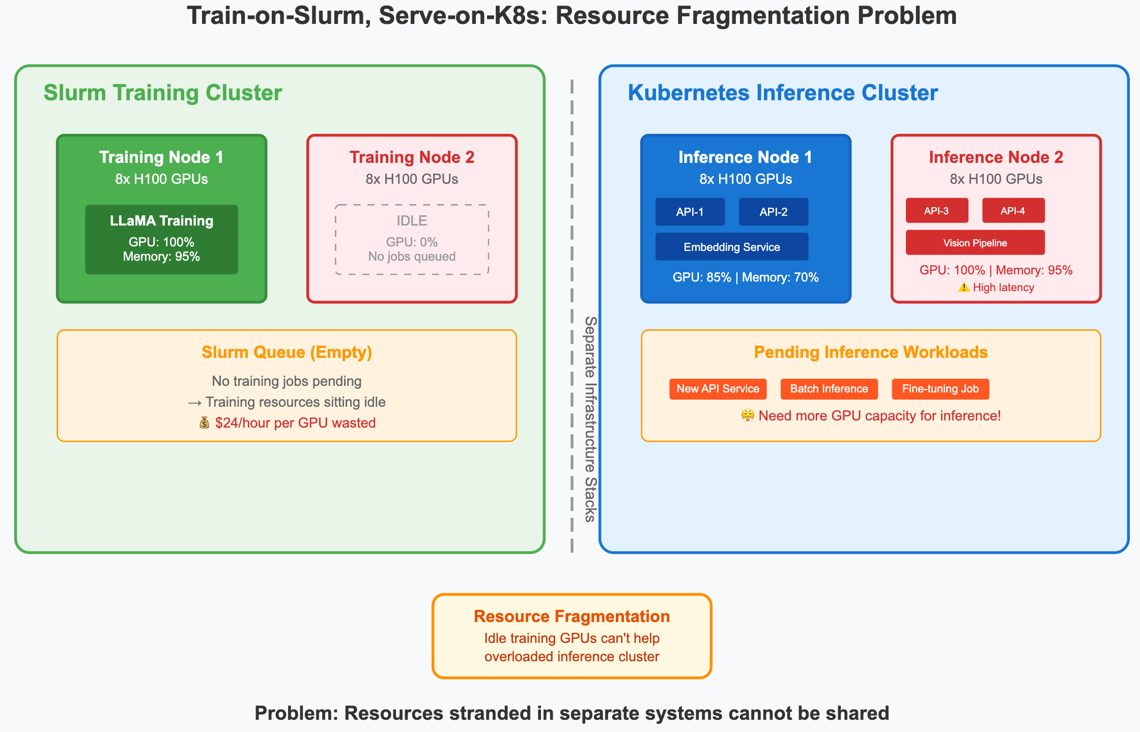 Train-on-Slurm, Serve-on-Kubernetes